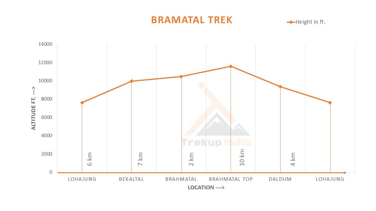 Altitude Chart