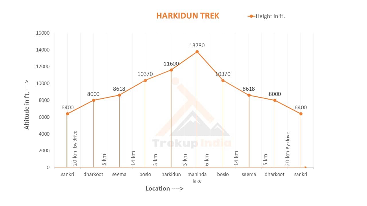 Altitude Chart Altitude Chart