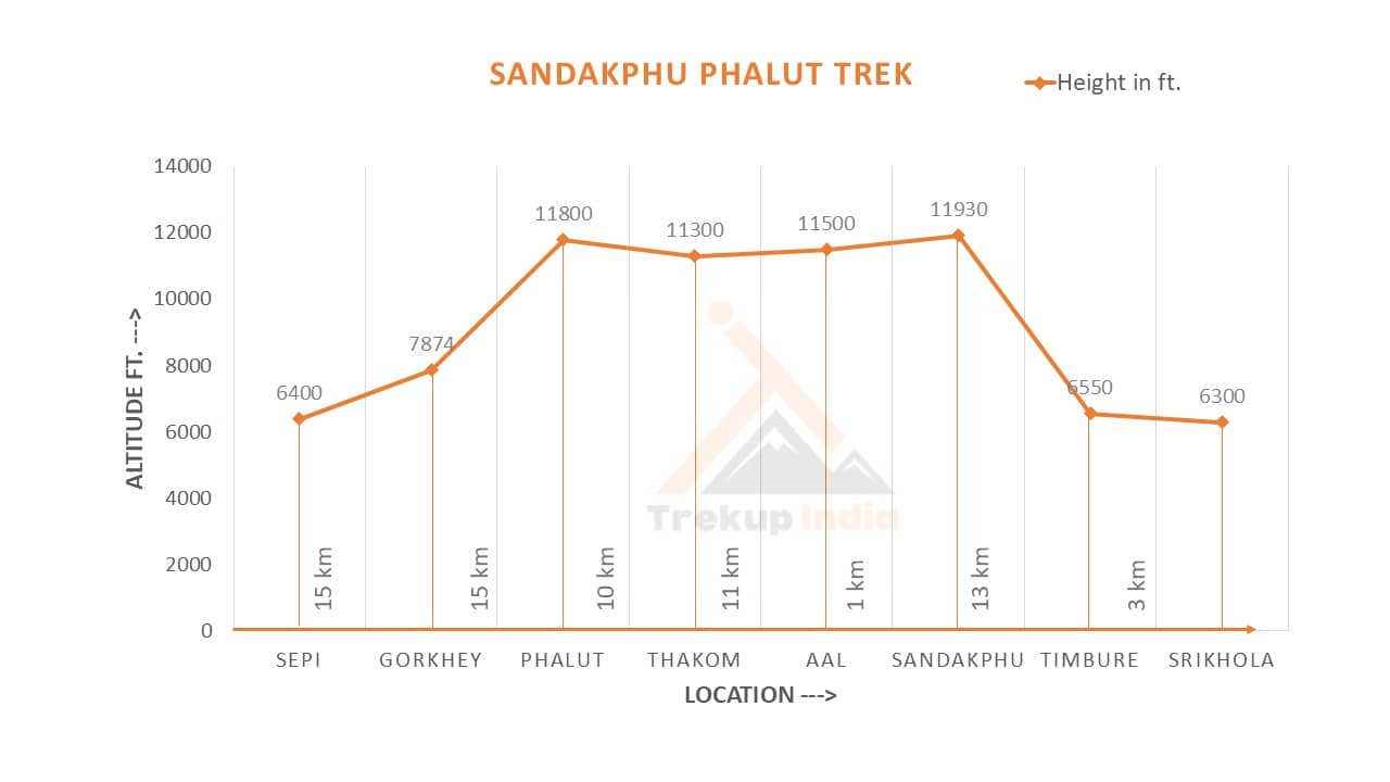 Altitude Chart Altitude Chart