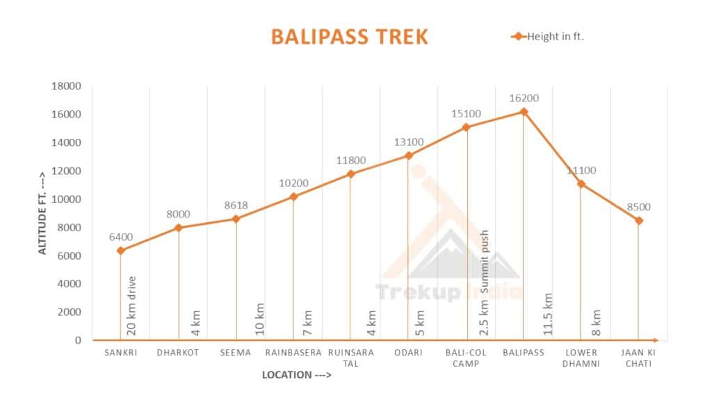 Bali Pass Trek Altitude Chart​