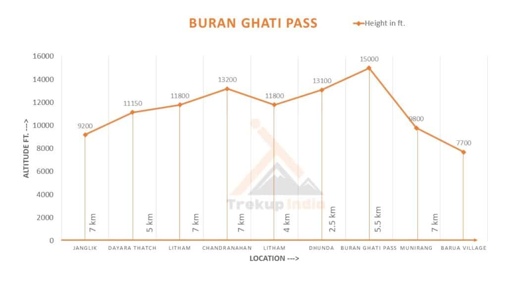 Buran Ghati Trek Altitude Chart​