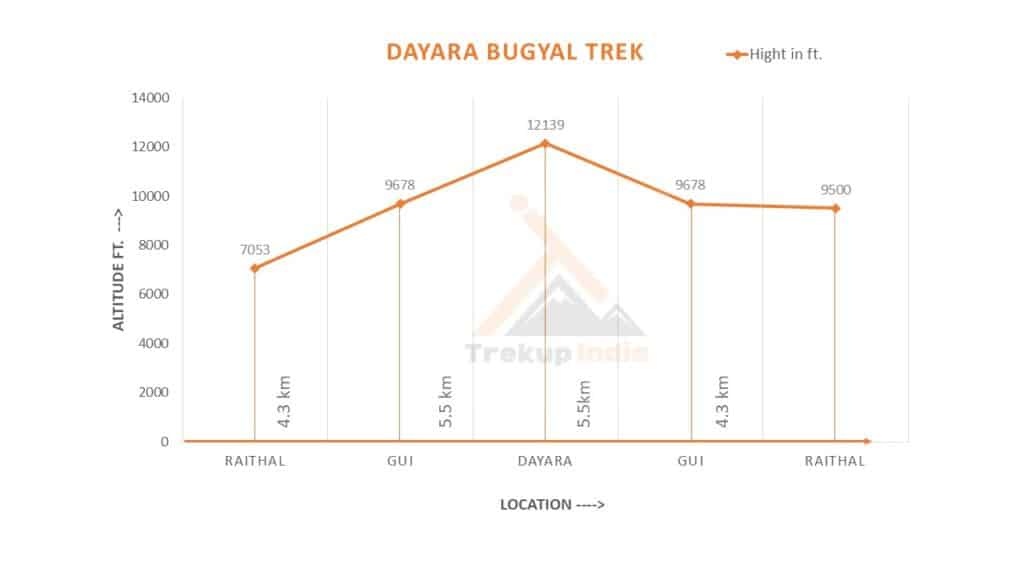 Dayara Bugyal Trek Altitude Chart​