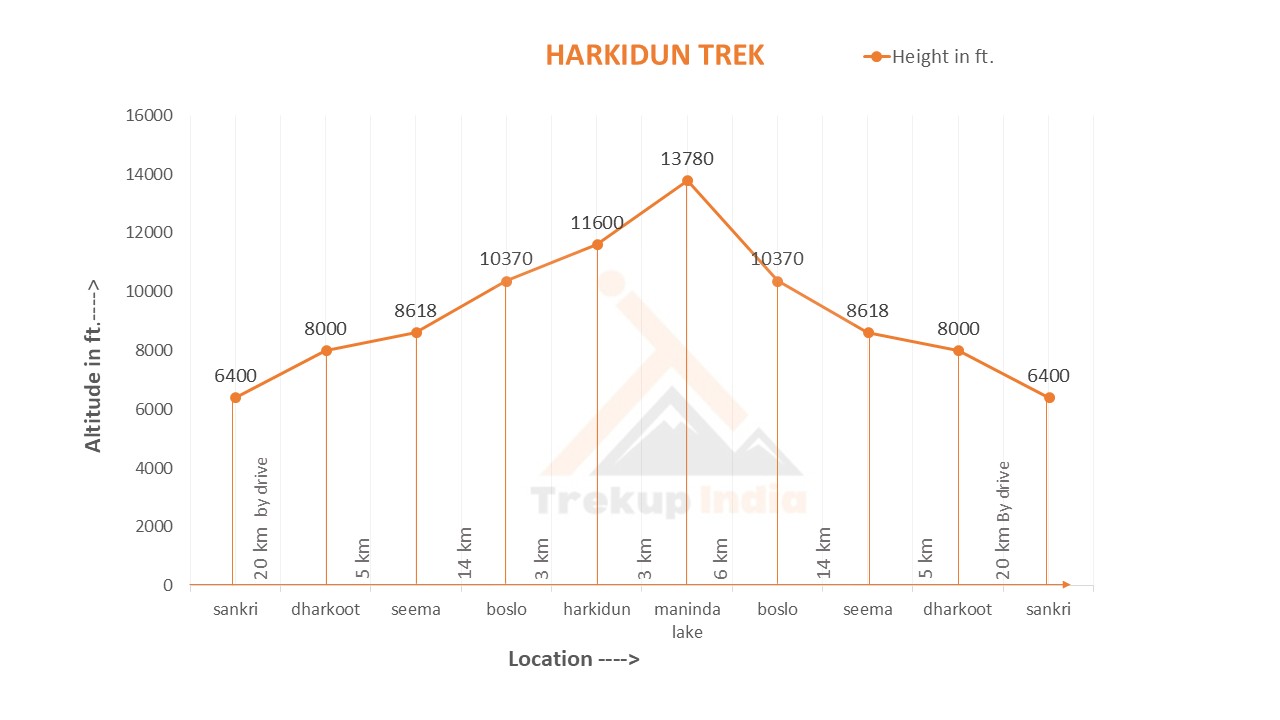 Har Ki Dun Trek Altitude Chart