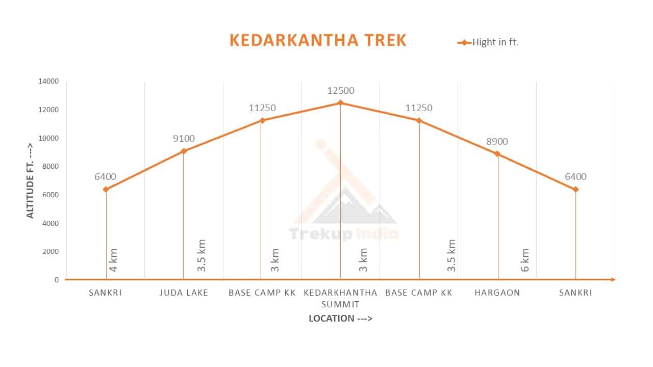 Kedarkantha Trek Altitude Chart