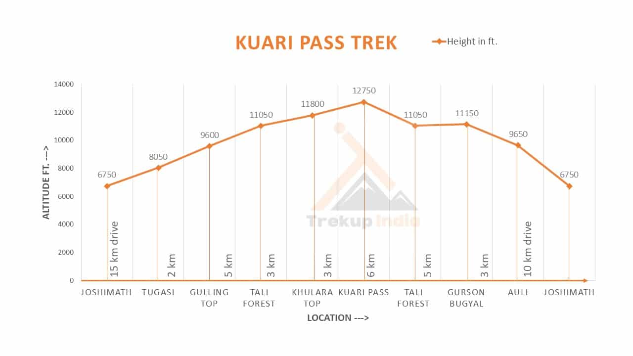 Kuari Pass Trek Altitude Chart