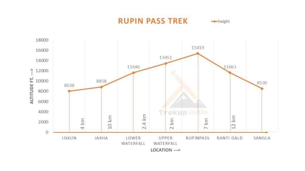 Rupin Pass Trek Altitude Chart​