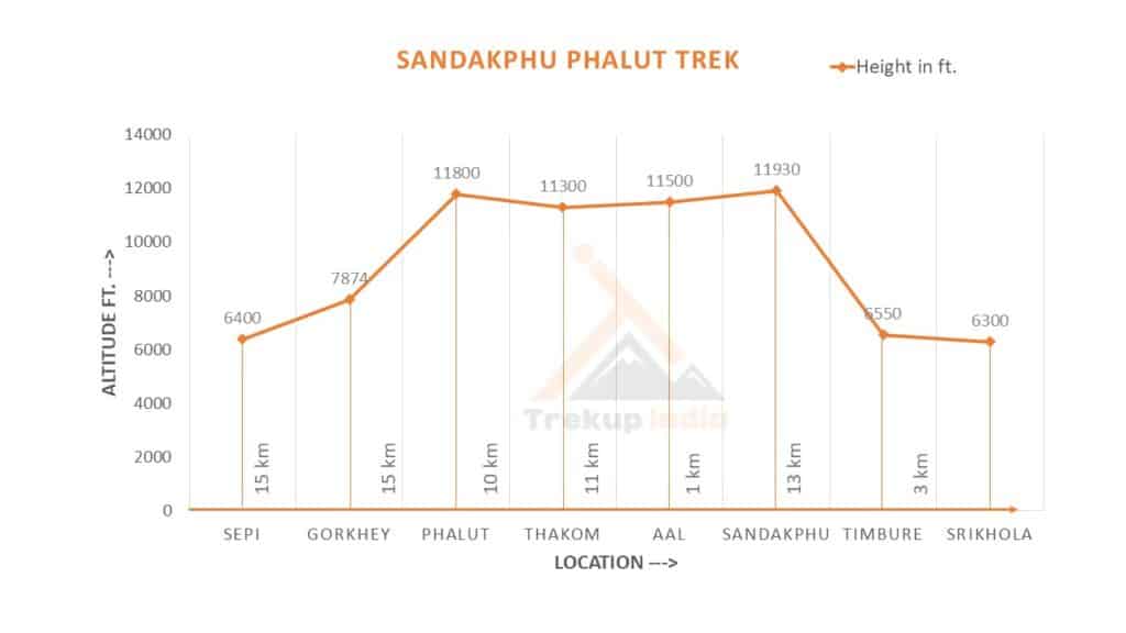 Sandakphu Trek Altitude Chart