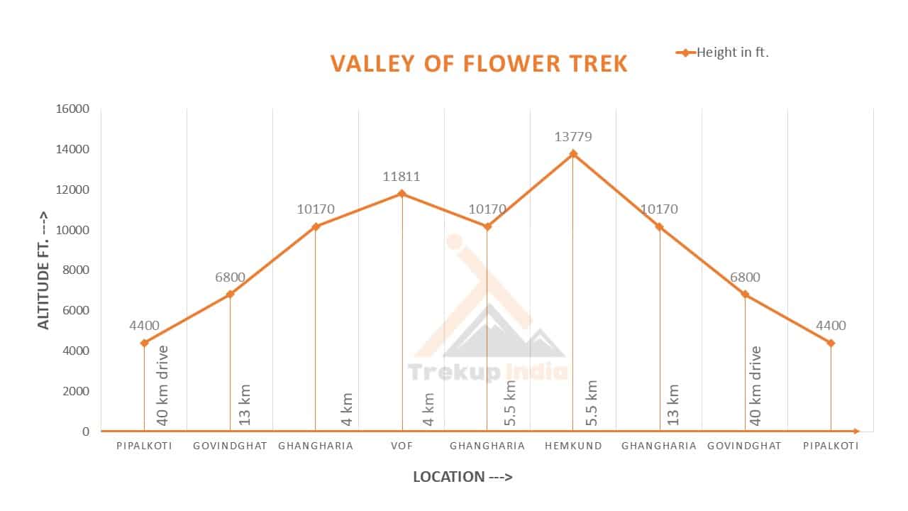 Valley Of Flowers Trek Altitude Chart