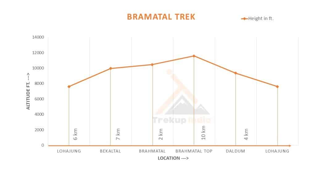 Brahmatal Trek Altitude Chart