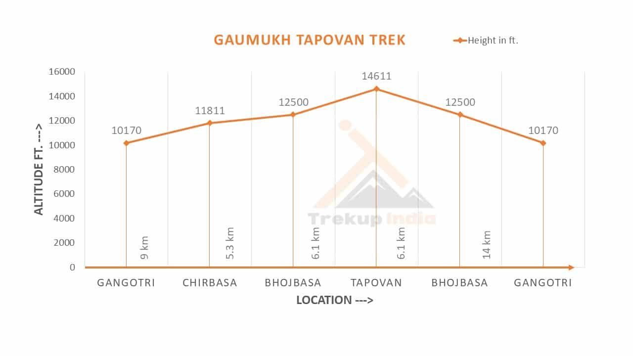 Gaumukh Tapovan Trek Altitude Chart