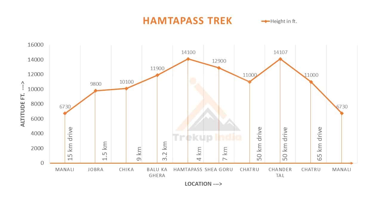 Hampta Pass Trek Altitude Chart