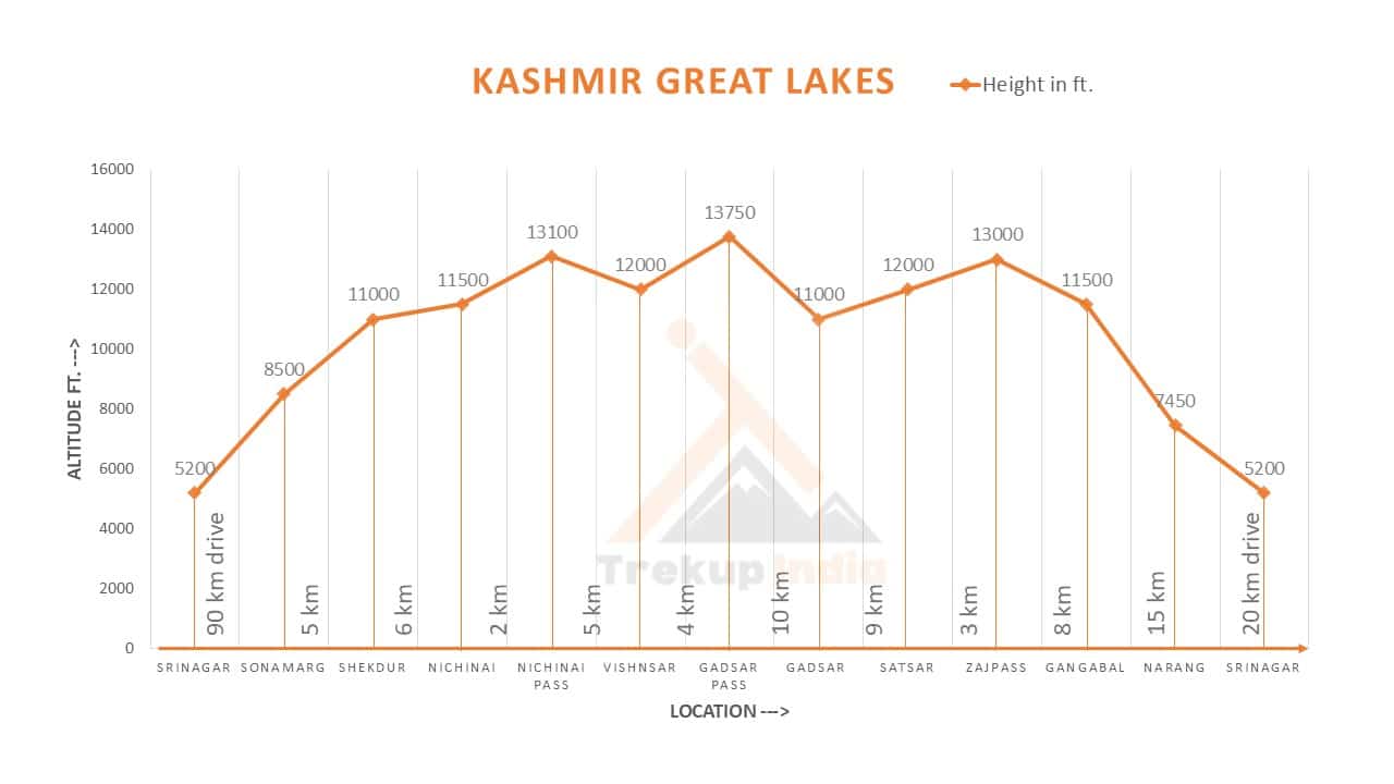 Kashmir Great Lakes Trek Altitude Chart