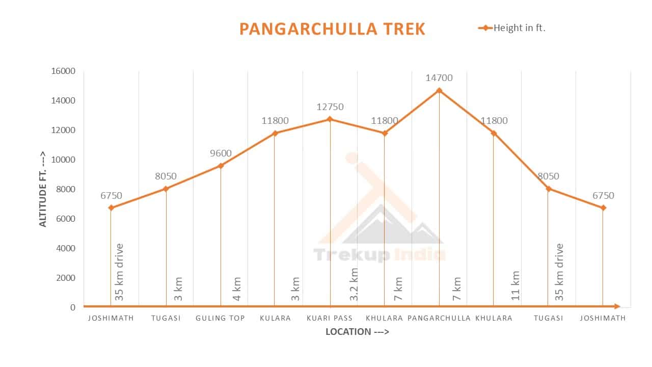 Pangarchulla Peak Trek Altitude Chart